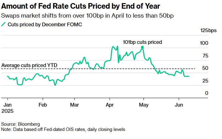 美联储博斯蒂克：预计今年会降息一次 明年降息三次