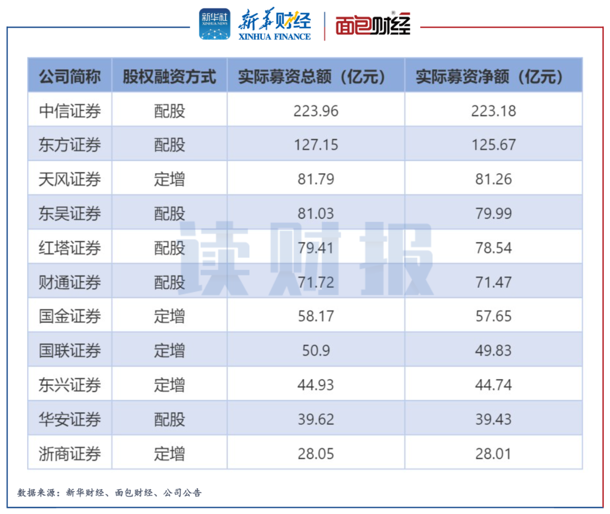 2025年第二季度证券公司融资成本排行榜新鲜出炉！
