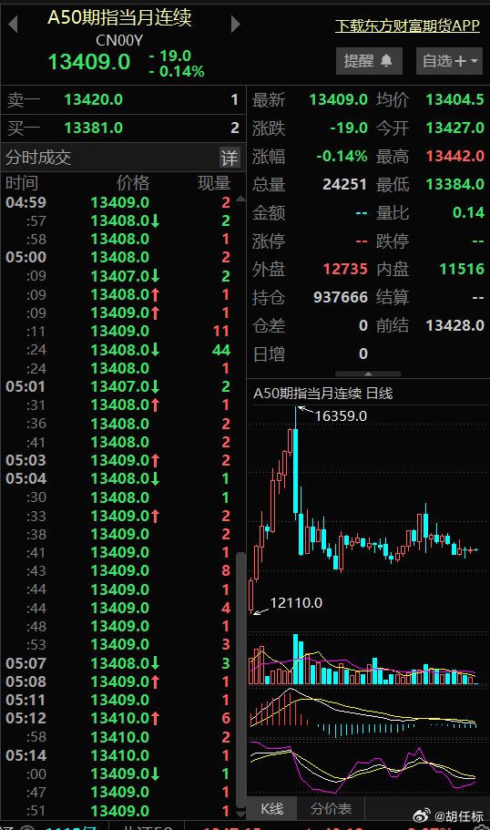 全球市场：美股三大指数涨跌不一 特斯拉跌超5% 国际金价涨超1%