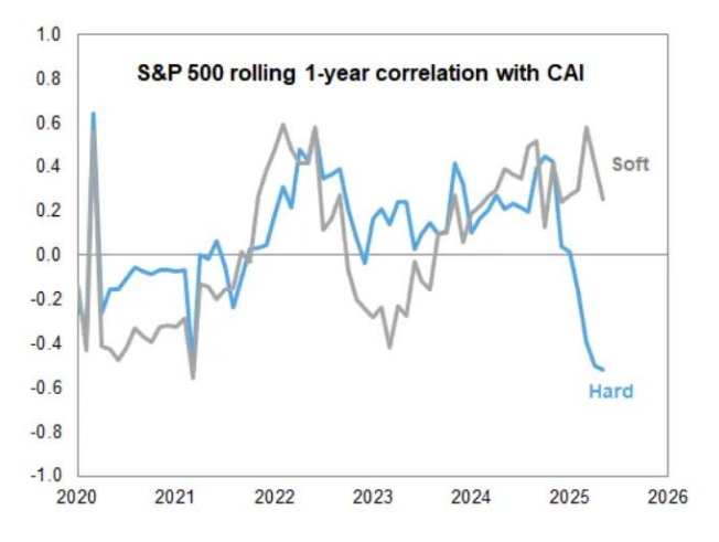 高盛:美股涨势在7月份能够持续 到了8月可能开始回落 预计年内降息三次