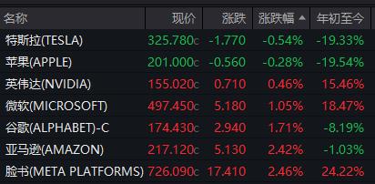 全球市场：标普、纳指再创收盘新高 特斯拉涨近5% 美油涨逾3%