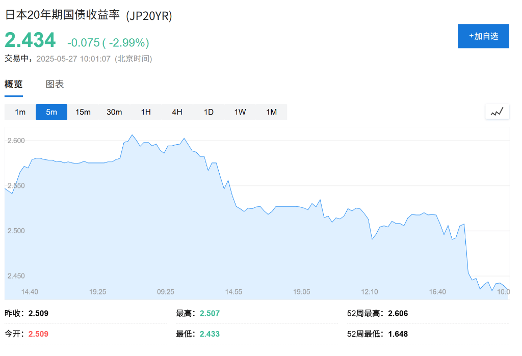 欧债收益率普遍上涨,英国10年期国债收益率涨15.8个基点