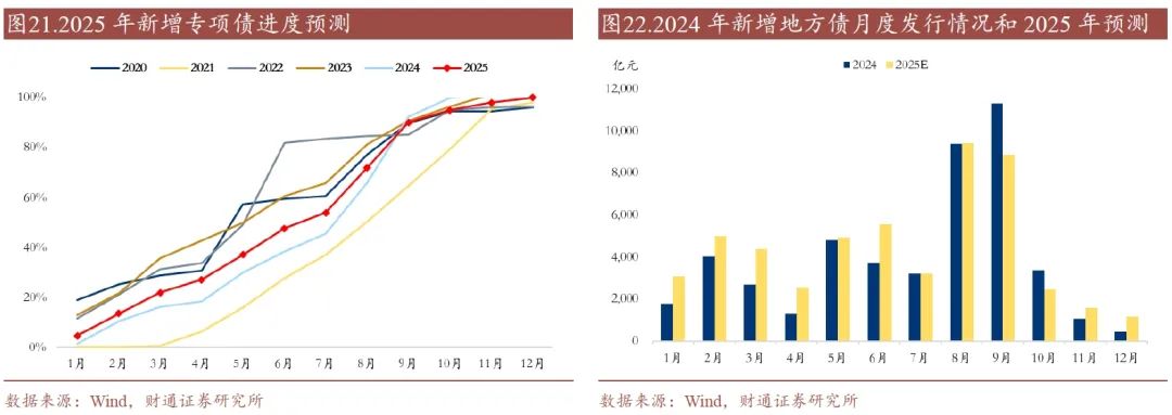 下半年新增专项债 发行节奏料加快