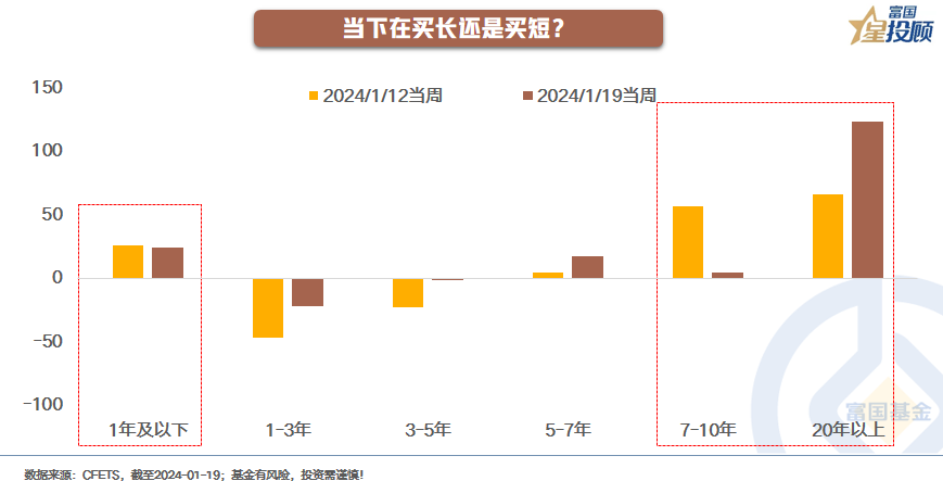 5000亿政策工具加码倒计时 超长债换券行情或抢跑 | 债圈大家说07.02