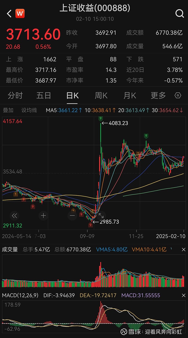 中证转债指数收涨0.56%，405只可转债收涨