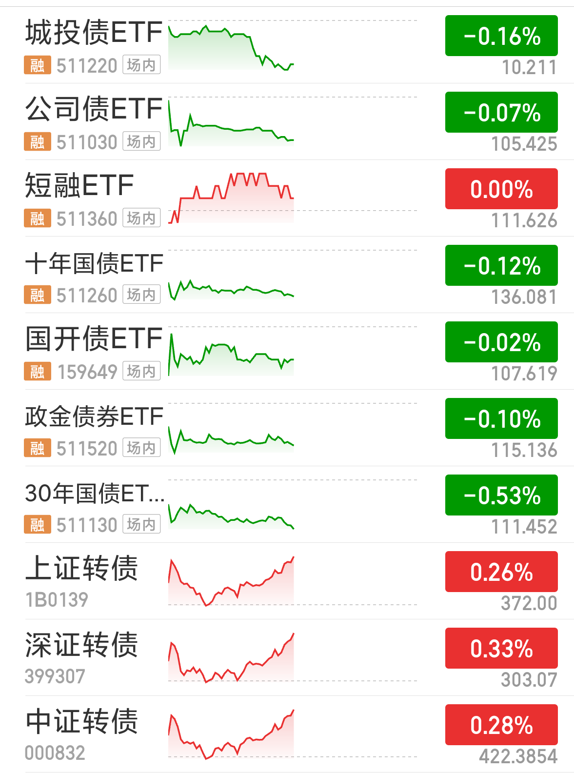 债券型ETF新动向不断!首批科创债ETF快速“通关” 存量规模已破3800亿
