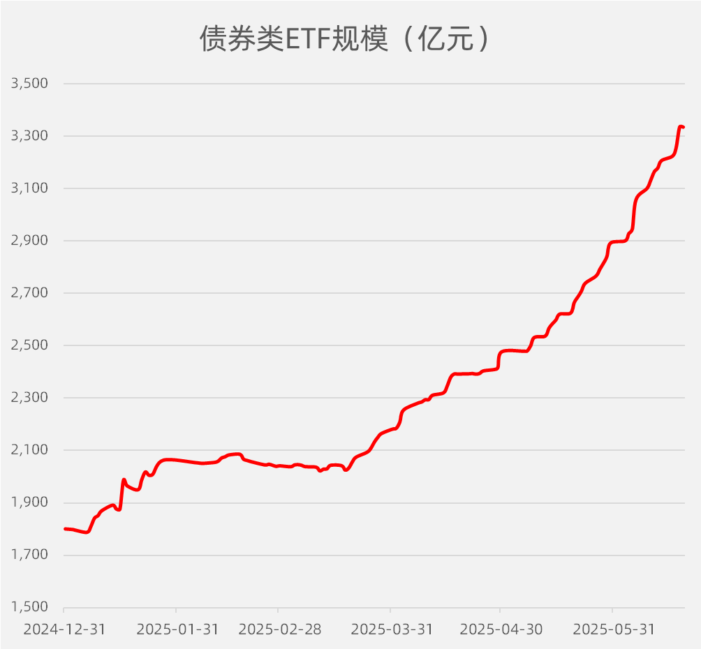 债券型ETF新动向不断!首批科创债ETF快速“通关” 存量规模已破3800亿