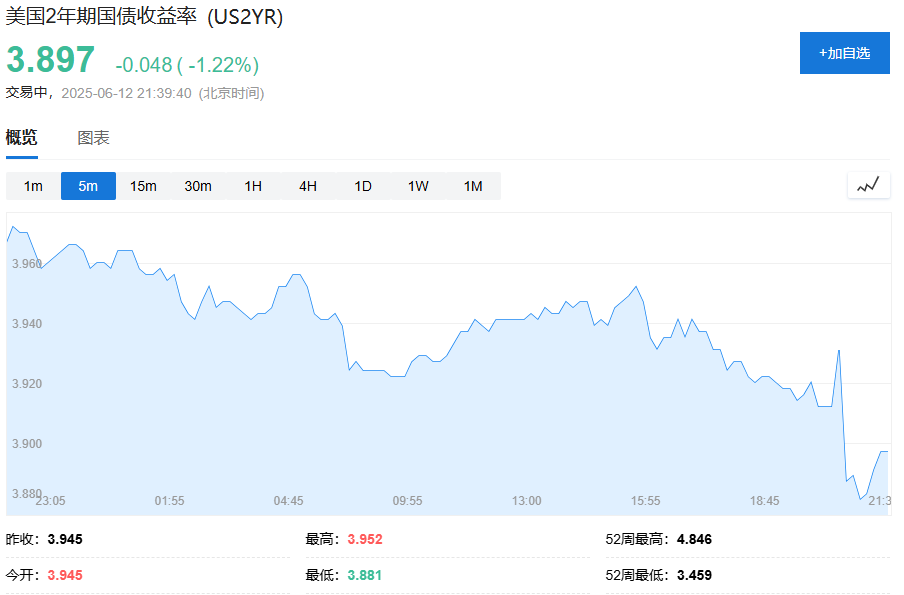 美债收益率集体上涨,10年期美债收益率涨6.30个基点