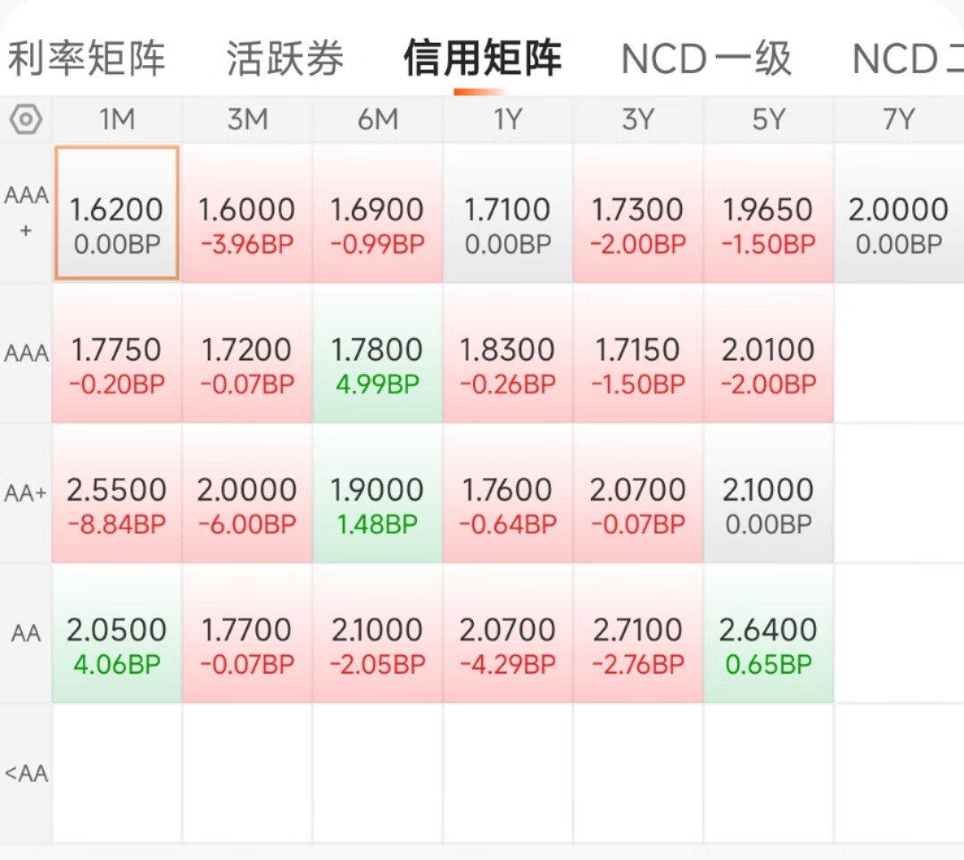 银行间主要利率债收益率盘初多数小幅上行
