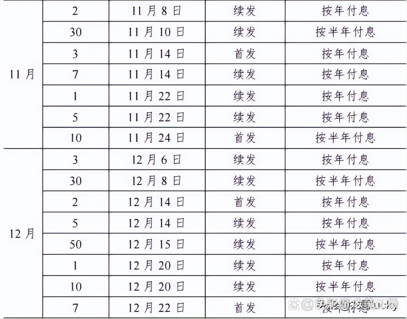 2025年记账式附息（七期）国债第二次续发行已完成招标 实际续发行面值金额1090亿元