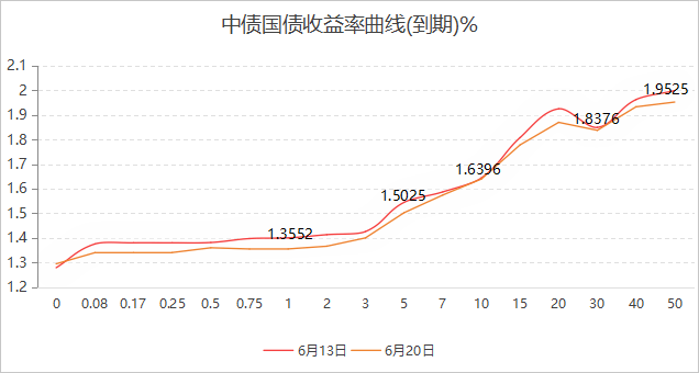 债市收盘|本周公开市场净回笼13753亿,今日国债窄幅震荡