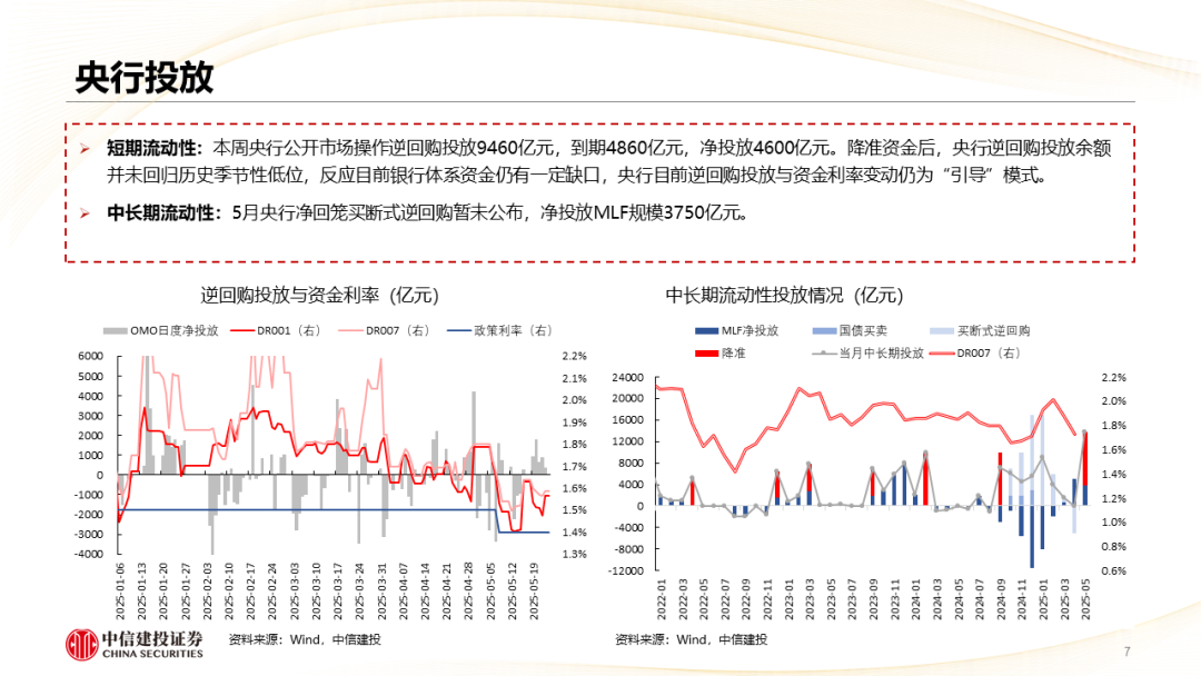 上半年民企发债规模同比增长31%,净融资五年来首转正