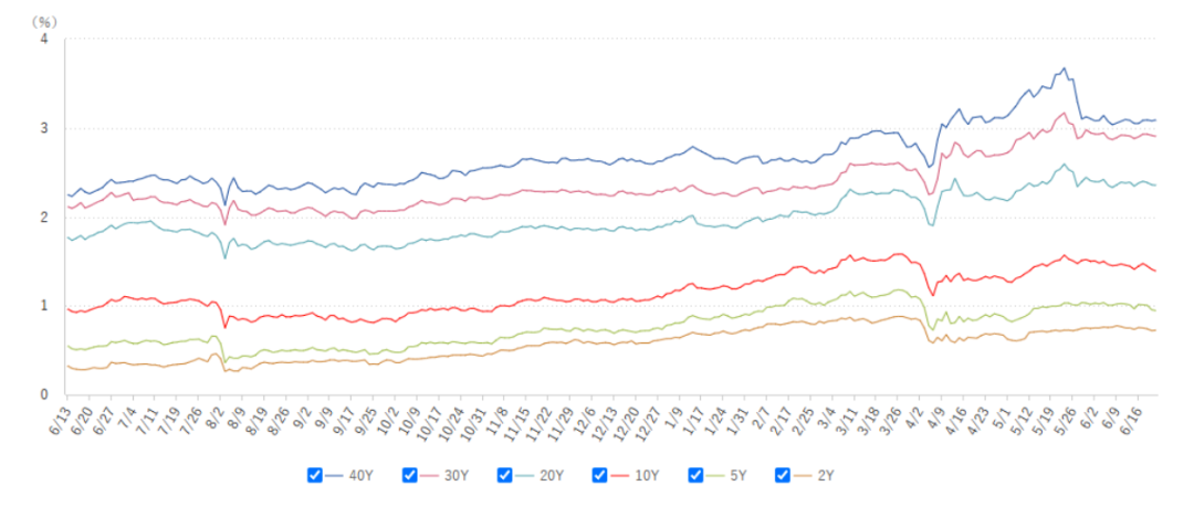 2025债市半年观察:扩容提速与高波动并行