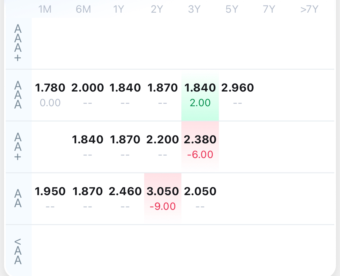 债市早参7月7日 |首批科创债ETF今日首发 ；融创中国将配股偿债56亿