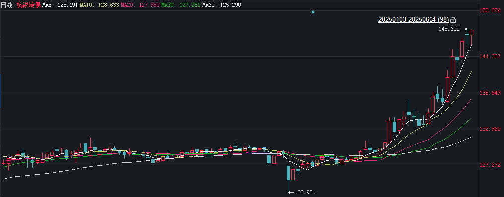 杭银转债今日摘牌 6只银行转债年内到期