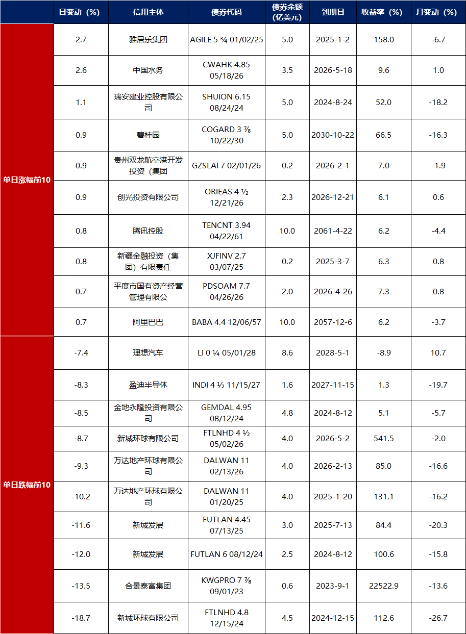 债市公告精选(7月7日)|融创中国拟发行7.54亿股新股用于偿付56亿元境内债券;黔东南交旅公司被执行9712万元