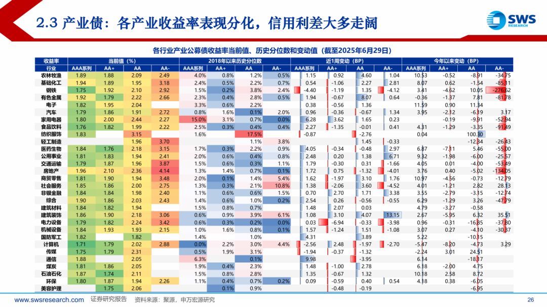 【机构观债】2025年6月债市成交回温 信用利差呈震荡格局