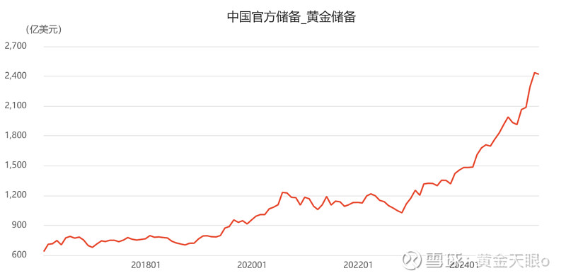 我国外汇储备规模上升 央行连续第8个月增持黄金