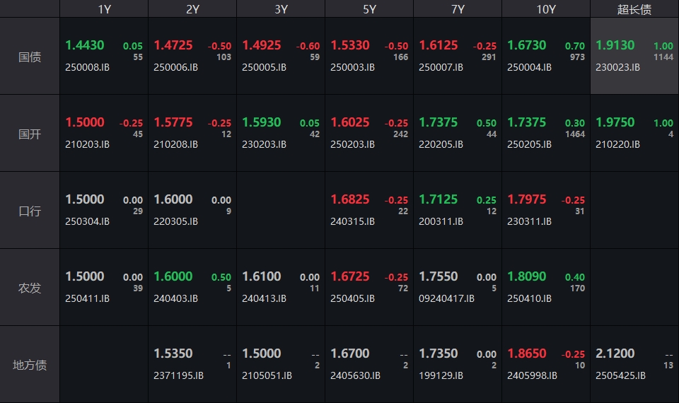 债市收盘|长期限活跃券交易量萎缩，10年国债收益率小幅下行0.2bp