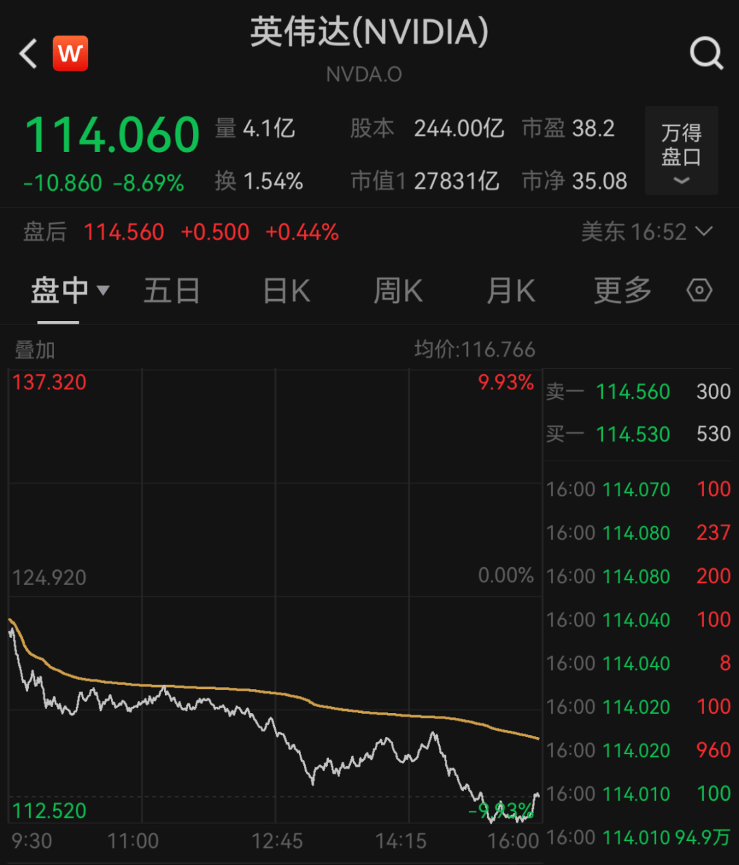 全球市场：美股三大指数集体收跌 特斯拉跌近7% 日、韩公司股票走低