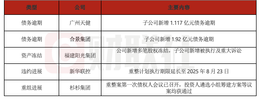 债市公告精选(7月8日)|同济堂医药未兑付本息合计4.6亿;福建福晟旗下公司新增股权冻结及被列为失信被执行人