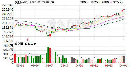 全球市场:美股三大指数涨跌不一 热门中概股、铜概念股普涨 英伟达收创新高