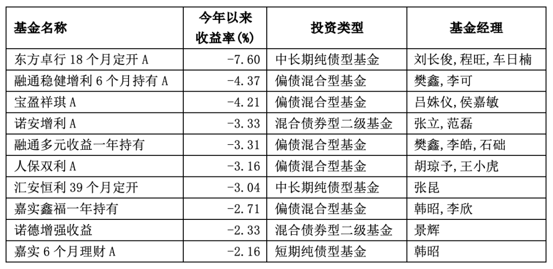 【读财报】债基6月表现:可转债基金业绩领跑 金鹰、华宝、南方基金等7只产品收益率超5%