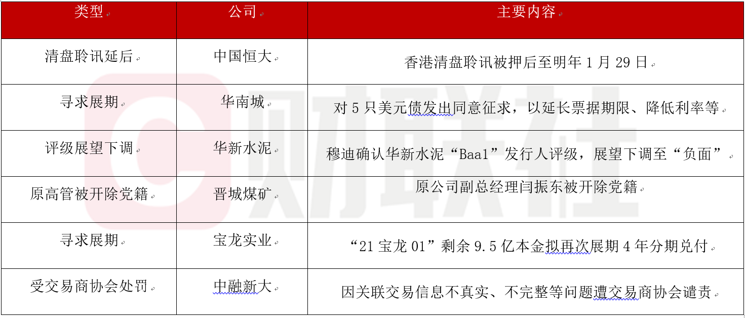 债市公告精选（7月9日）| 时代中国控股境外债重组已获大多数债权人批准