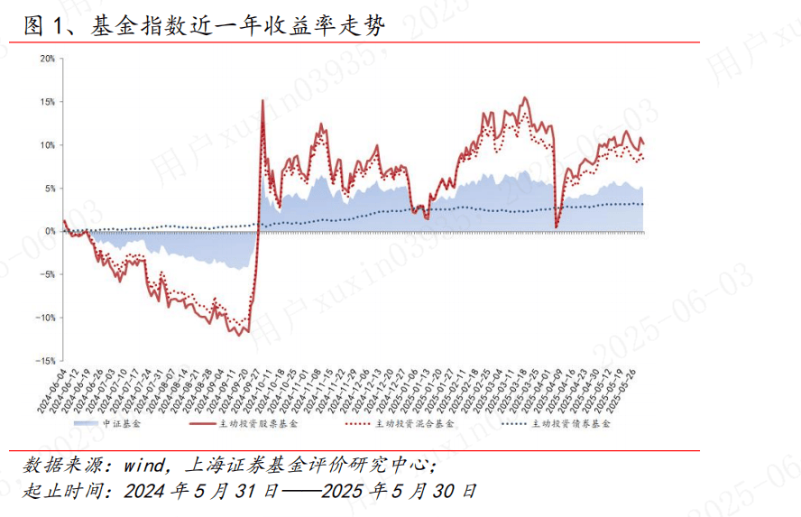 【读财报】债基6月表现:可转债基金业绩领跑 金鹰、华宝、南方基金等7只产品收益率超5%