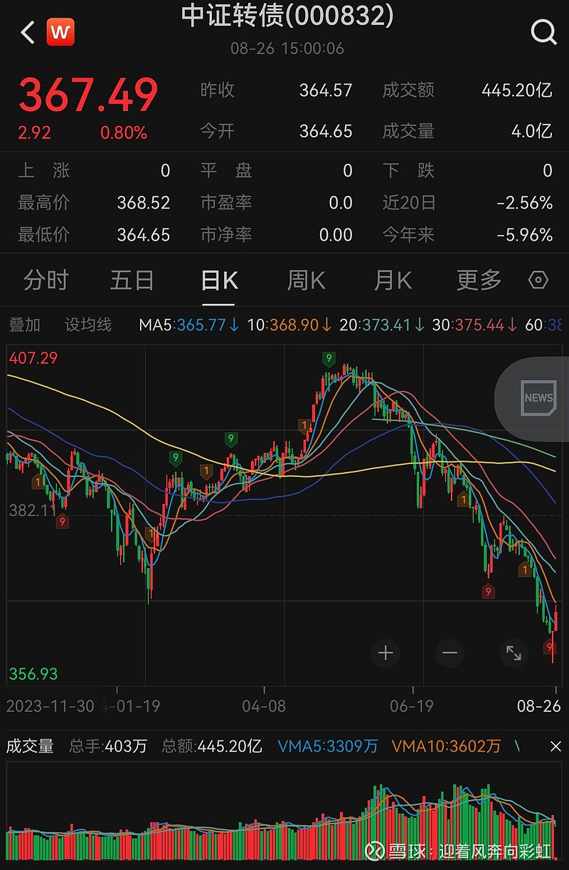 中证转债指数早盘收跌0.04%