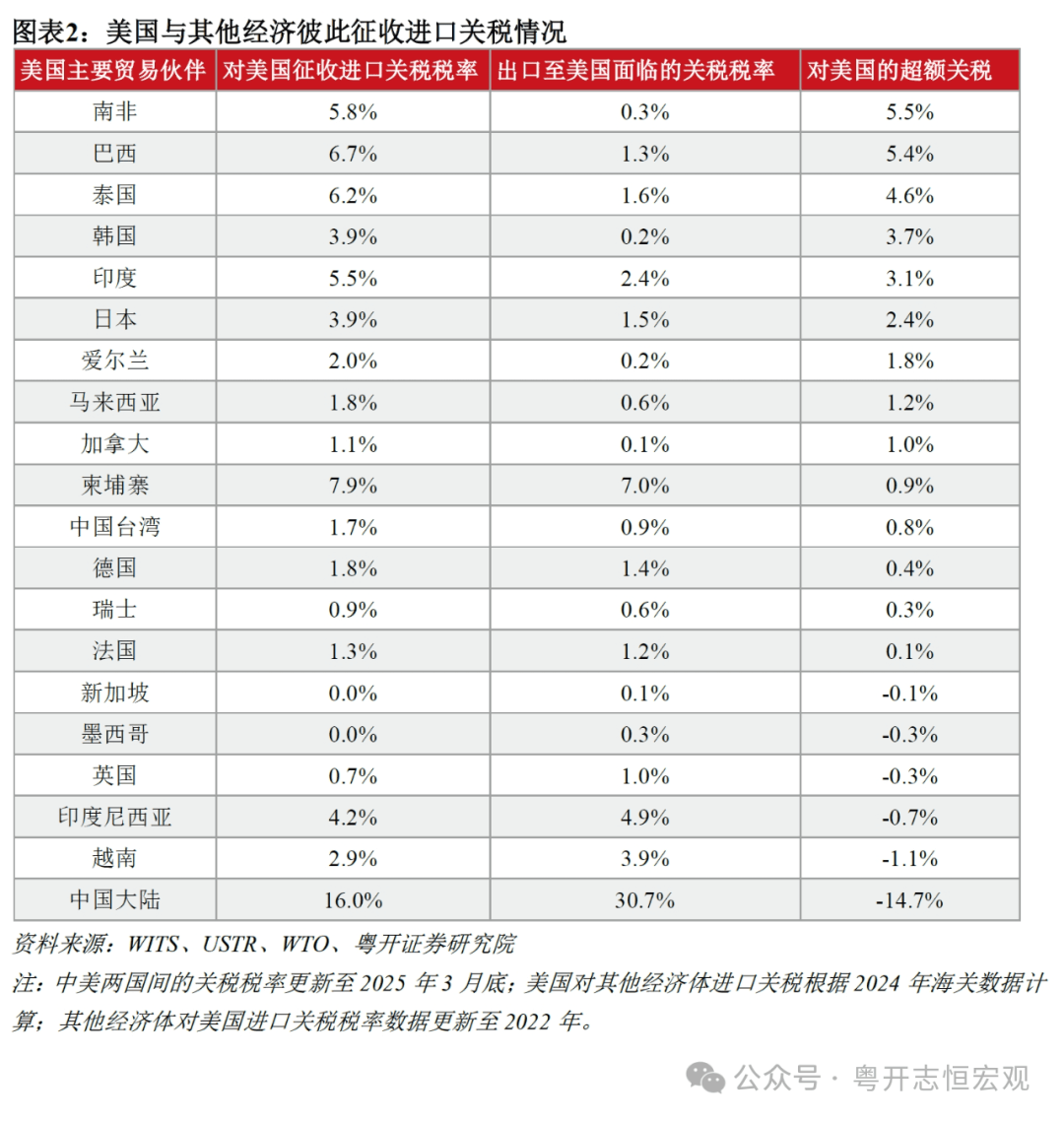 美国总统特朗普宣布对六个国家的关税税率