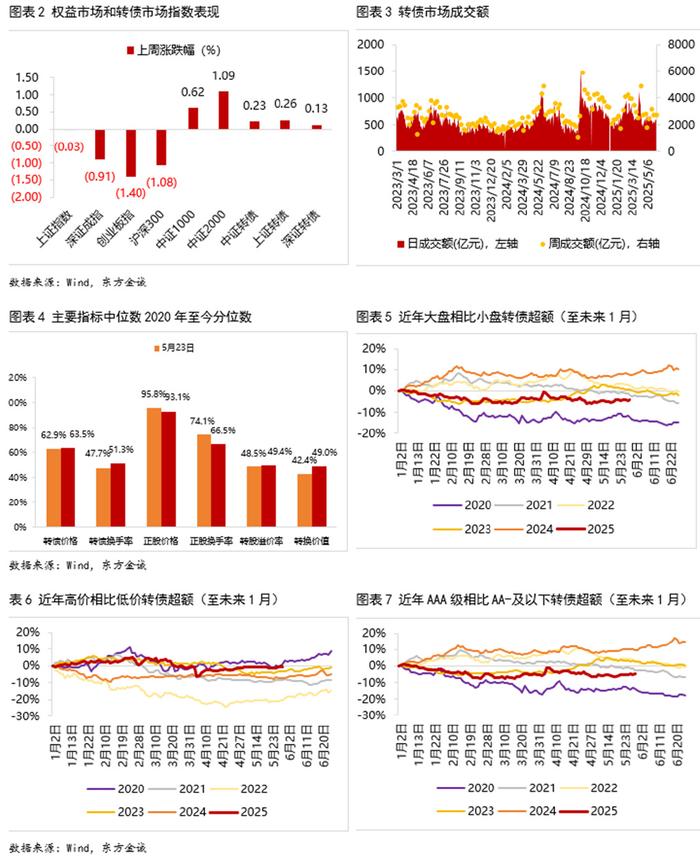 今年以来上涨逾8% 中证转债指数创近10年新高