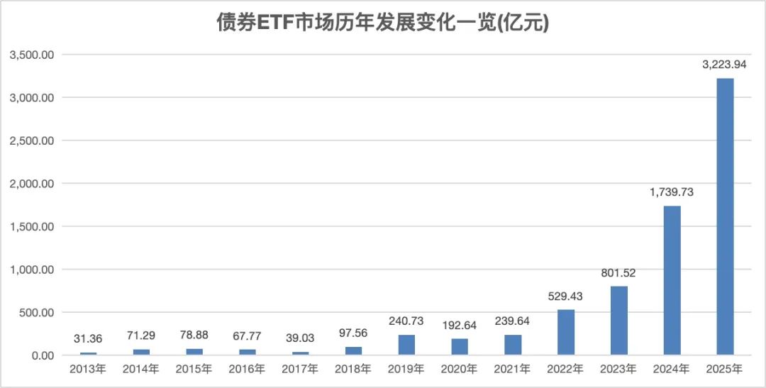 首批10只科创债ETF悉数“一日售罄”