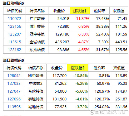 今年以来17只可转债上市 两只首日涨幅近六成