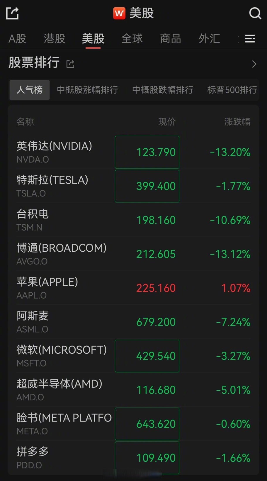 全球市场：纳指收涨近1%、创历史新高 英伟达总市值一度突破4万亿美元