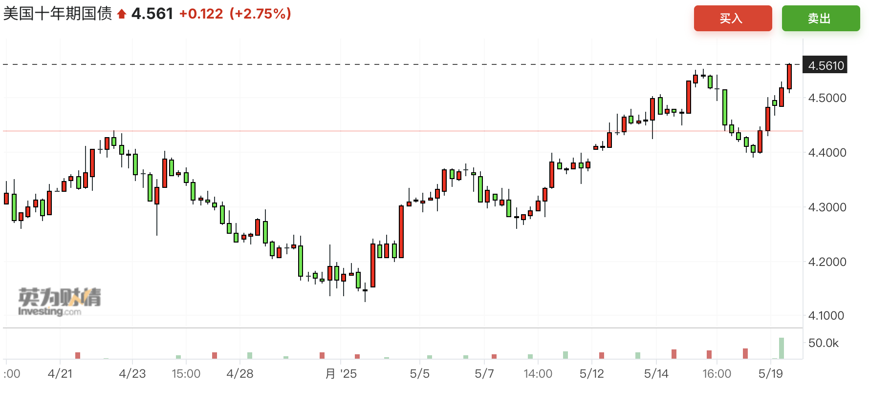 美债收益率集体下跌,10年期美债收益率跌7.12个基点