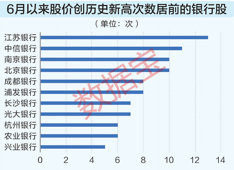 上证指数今年以来首次突破3500点 多只科技股和银行股创历史新高