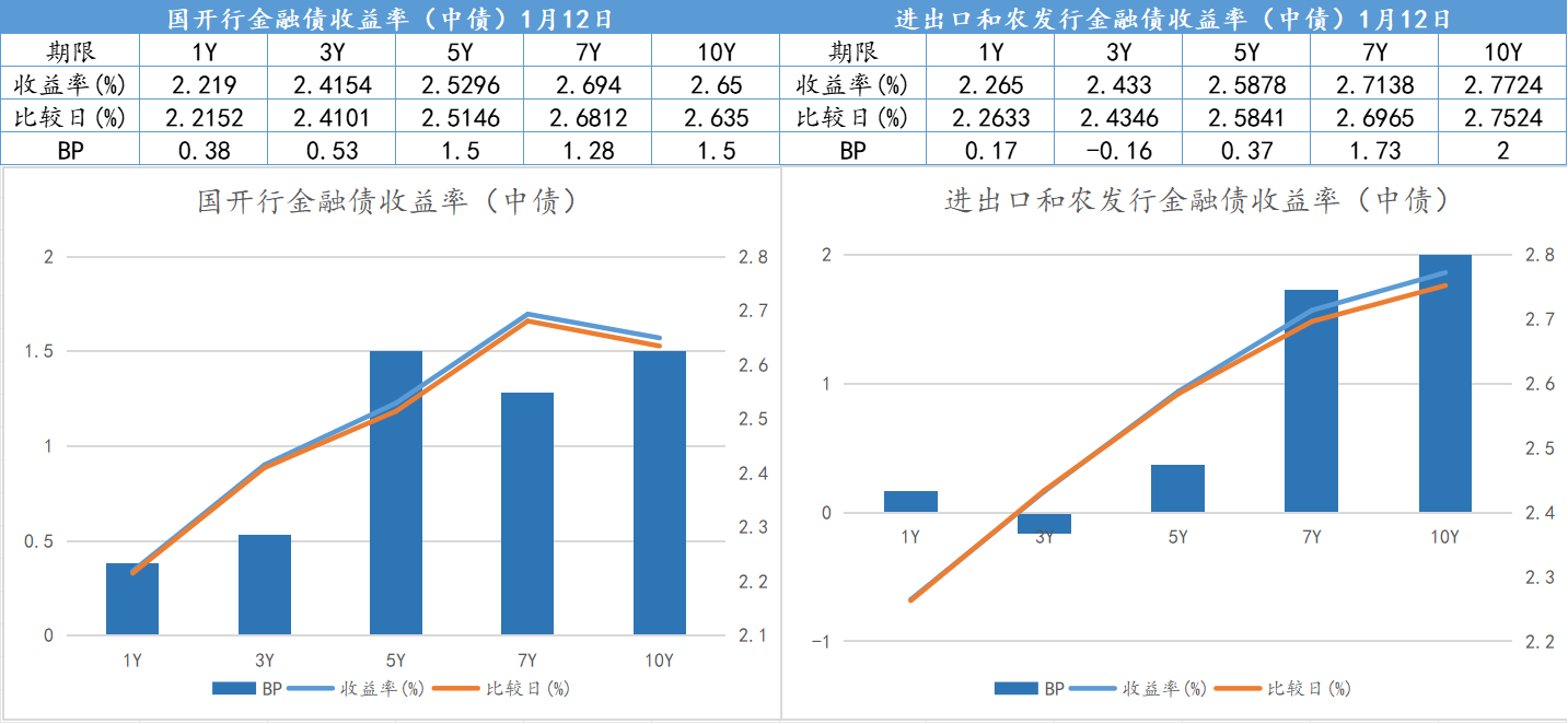 7月10日利率债市场收益率整体上行