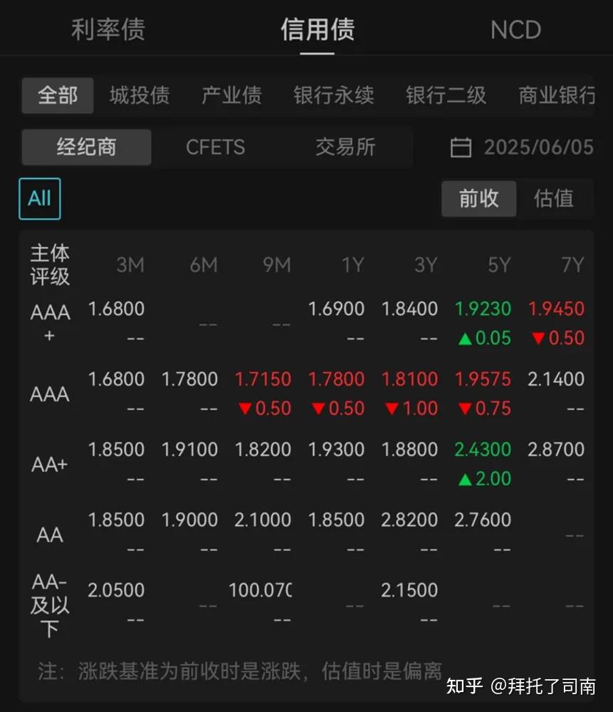 国债期货收盘 30年期主力合约涨0.05%