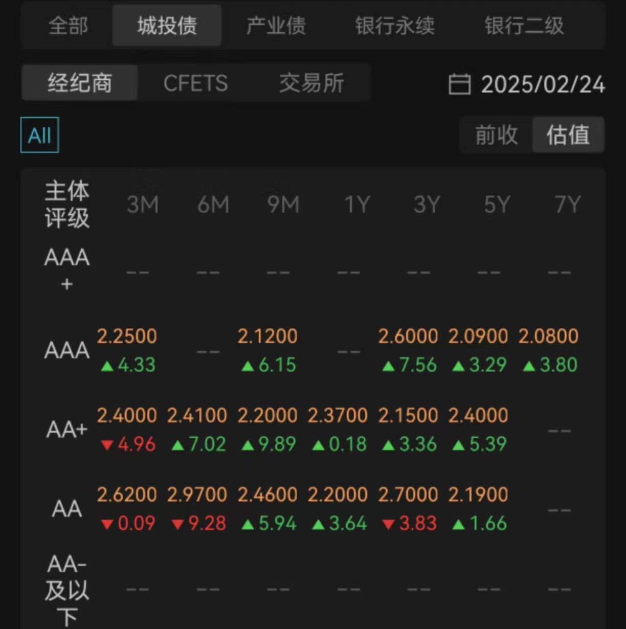 城投债审批力度收紧,6月份累计终止发债规模达121亿,私募债居多