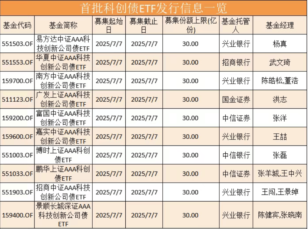 首批科创债ETF具有三重示范意义