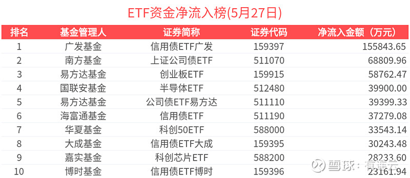 各类产品轮番登场 信用债ETF吸金力度不减