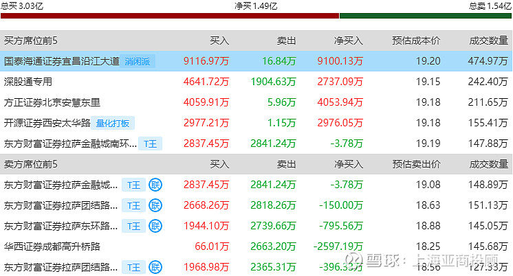 沪指放量上攻突破关键点位 机构：投资者交易策略或应转向