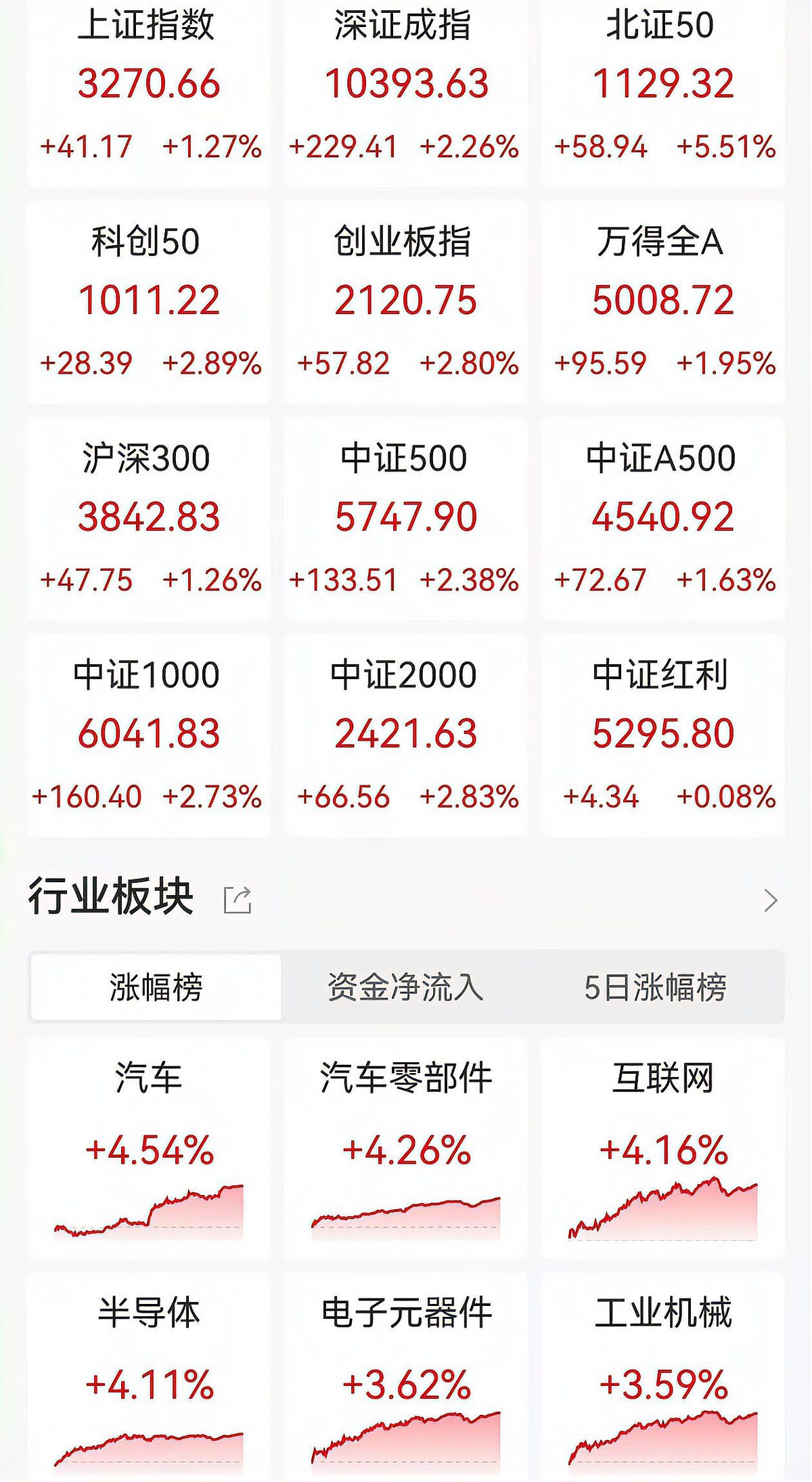 沪指放量上攻突破关键点位 机构：投资者交易策略或应转向