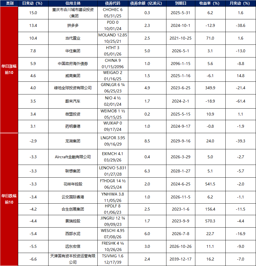 债市公告精选(7月14日)| 华夏幸福预计上半年至多亏损75亿元