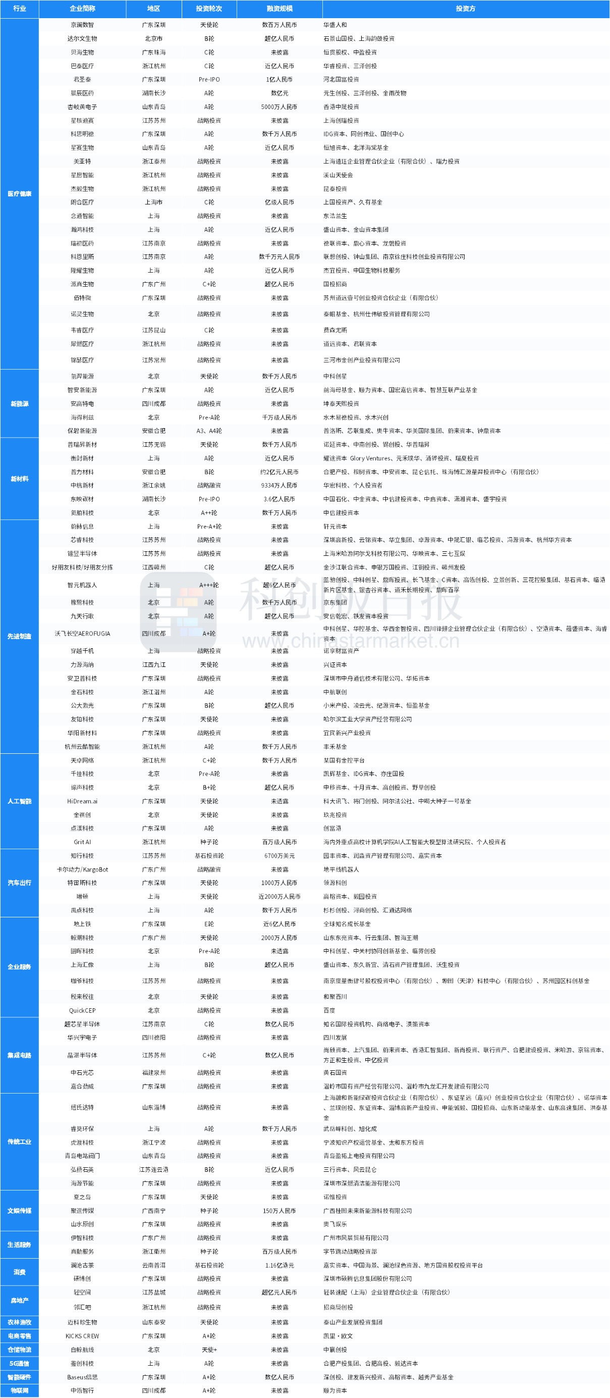 创投市场频现“A+++”
