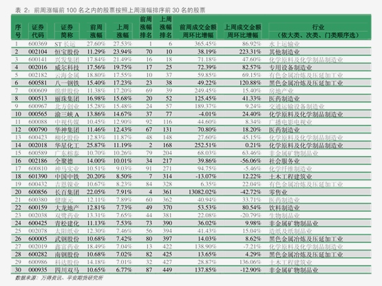 30年国债期货午后涨幅扩大，盘中一度升0.53%，创5月30日来最大涨幅