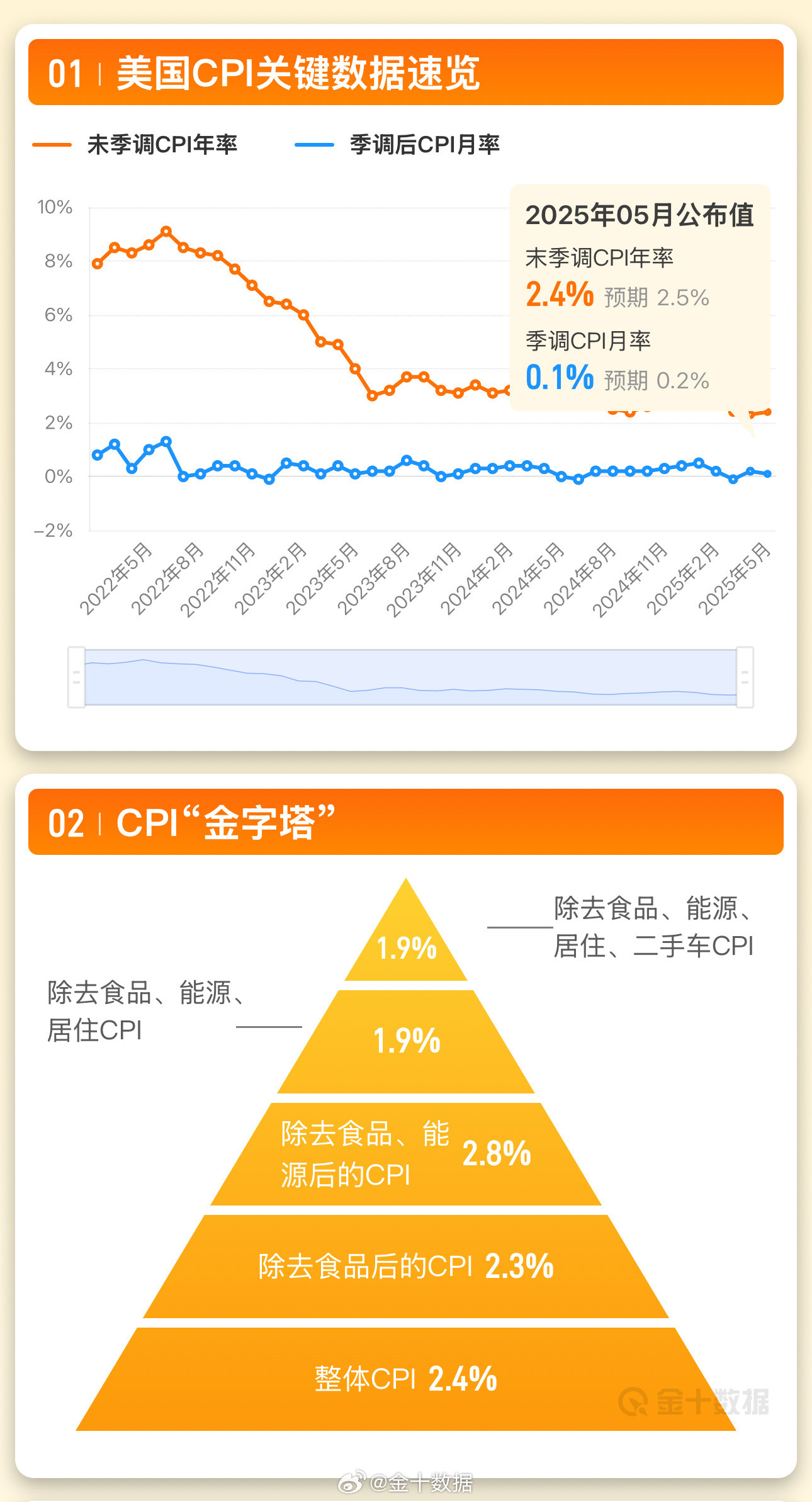 美国6月CPI数据出炉 通胀指标有所升温