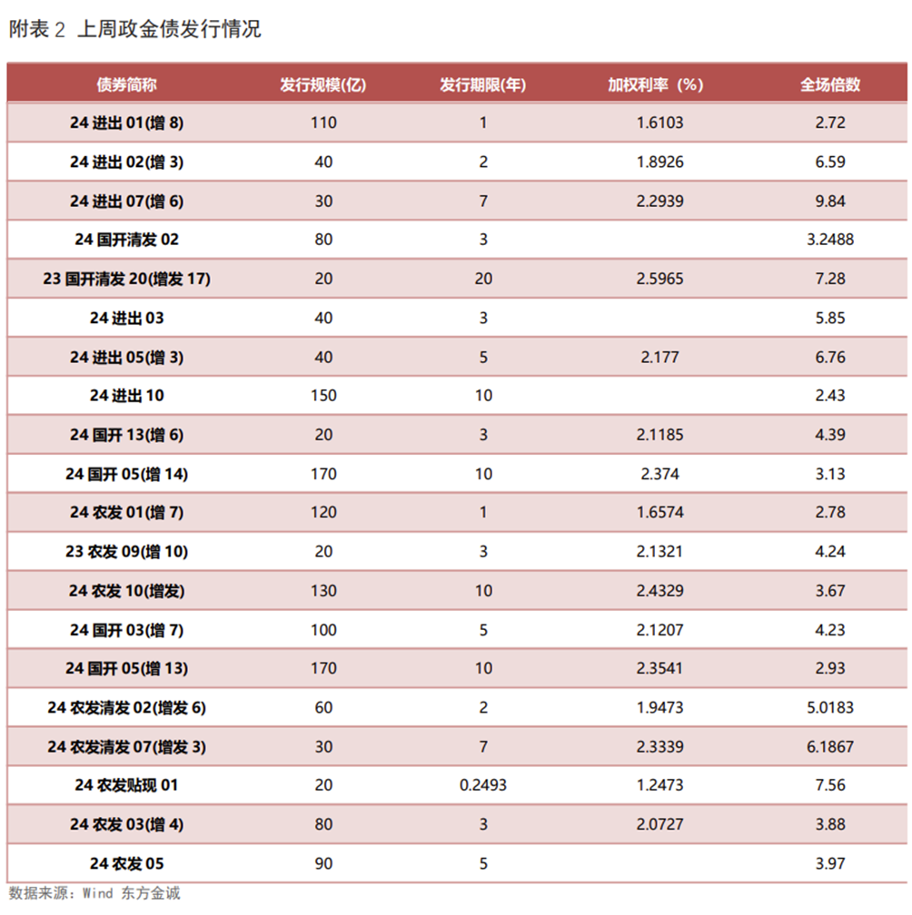 债市收盘|上半年GDP同比增长5.3%,债市情绪修复,主要利率债收益率全线下行