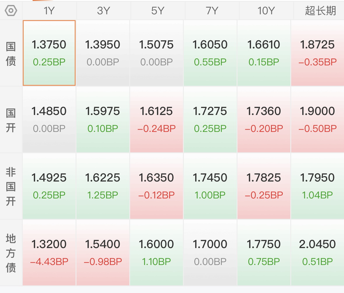 7月15日利率债市场收益率小幅波动